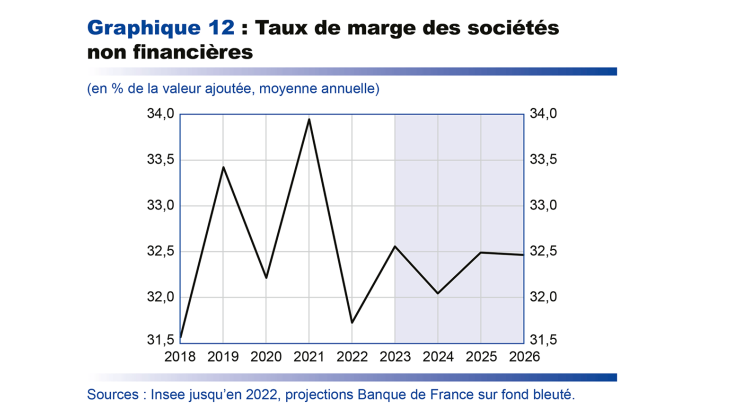 Taux de marge des sociétés non financières