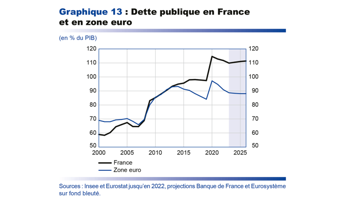 Dette publique en France et en zone euro