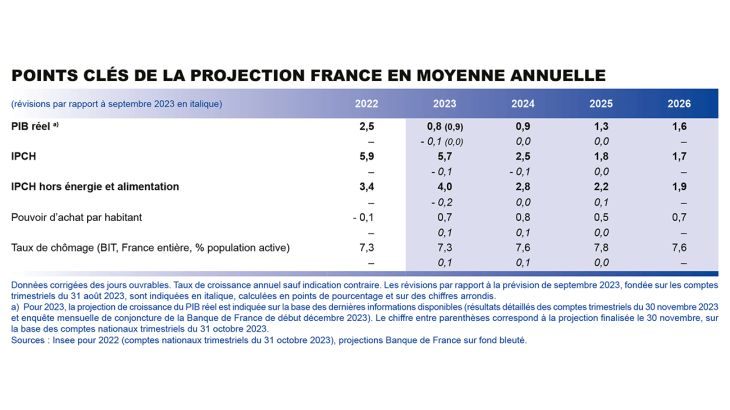 Points clés de la projection France en moyenne annuelle