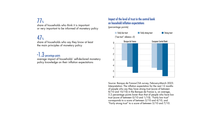 Impact of the level of trust in the central bank in household inflation expectations