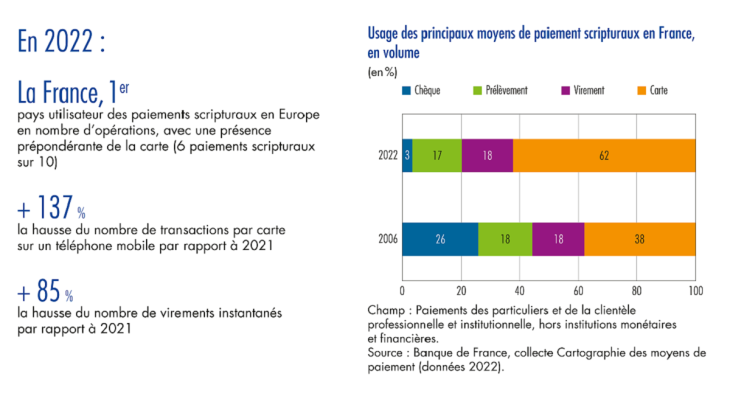En 2022, la carte bancaire est restée le moyen de paiement central dans les dépenses du quotidien en France