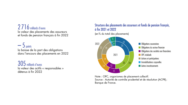 Structure des placements des assureurs et fonds de pension français à fin 2021 et 2022