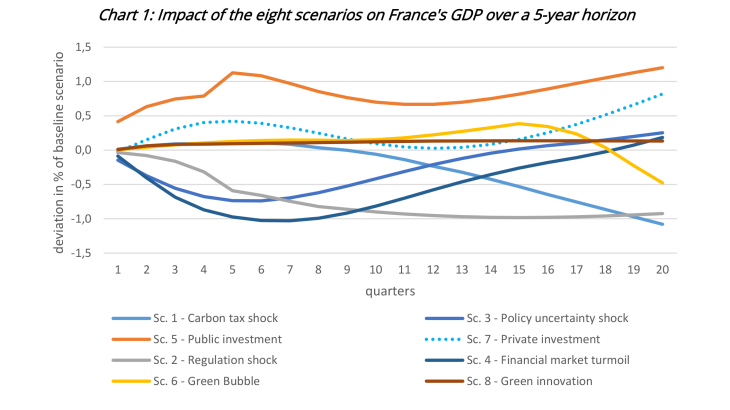 Impact of the eight climate policy scenarios on France's GDP over a 5-year horizon after the start of each scenario