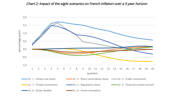 Impact of the eight climate policy scenarios on French inflation over a 5-year horizon after the start of each scenario
