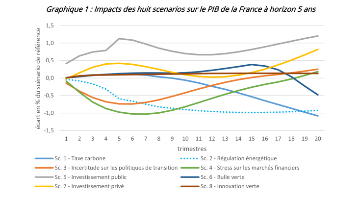 Impacts des huit scénarios sur le PIB de la France à horizon 5 ans après le début du scénario considéré 