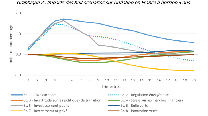 Impacts des huit scénarios sur l'inflation en France à horizon 5 ans après le début du scénario considéré 