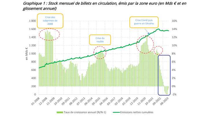 Stock mensuel de billets en circulation, émis par la zone euro