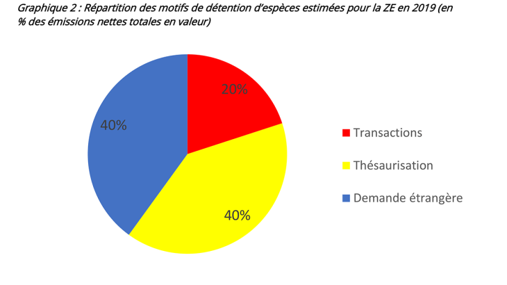 Répartition des motifs de détention d'espèces estimées pour la ZE en 2019