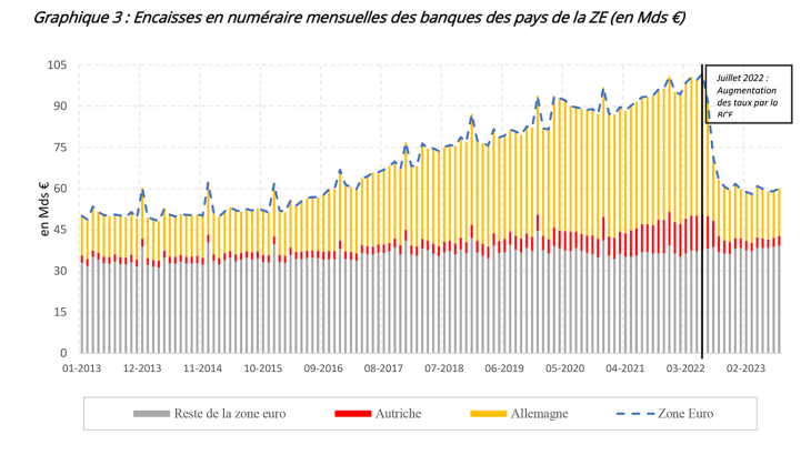 Encaisses en numéraire mensuelles des banques des pays de la ZE