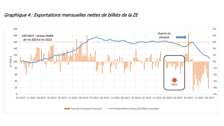 Exportations mensuelles nettes de billets de la ZE