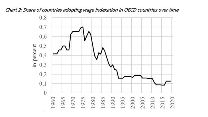 Share of countries adopting wage indexation in OECD countries over time