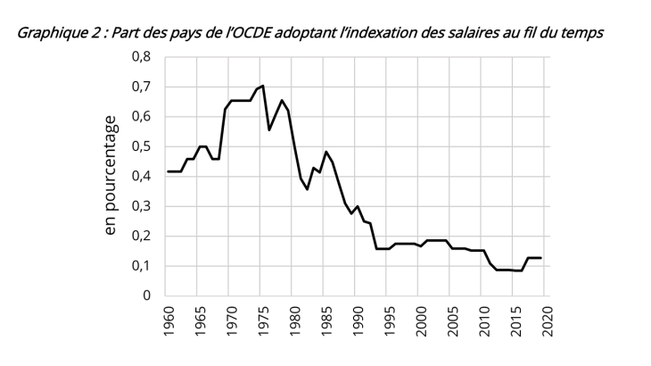 Part des pays de m'OCDE adoptant l'indexation des salaires au fil du temps 