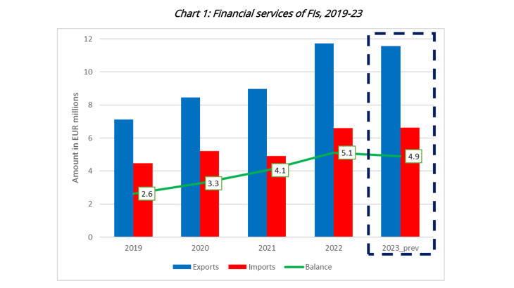 Chart 1: Financial services of FIs, 2019-23
