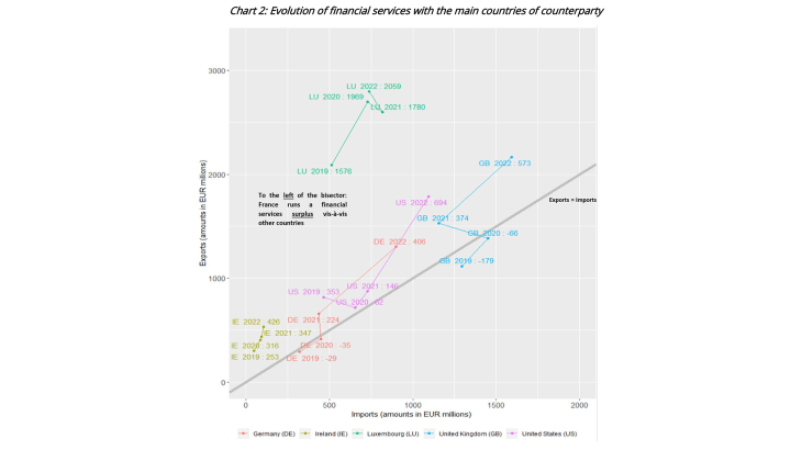 Chart 2: Evolution of financial services with the main countries of counterparty