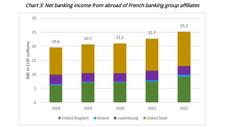 Chart 3: Net banking income from abroad of French banking group affiliates