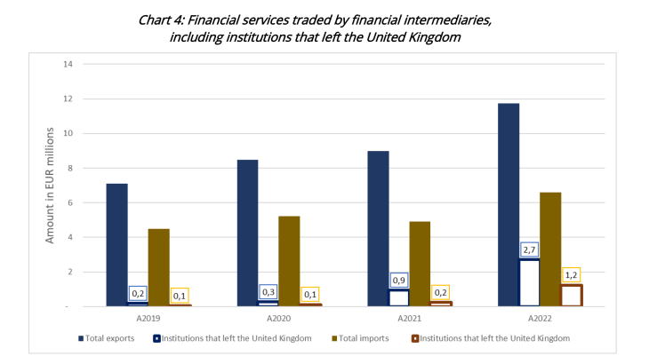 Chart 4: Financial services traded by financial intermediaries,  including institutions that left the United Kingdom 