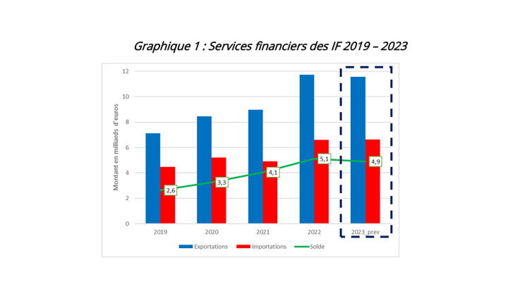 Graphique 1 : Services financiers des IF 2019-2023