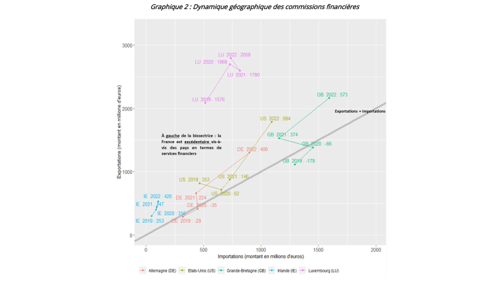 Graphique 2 : Dynamique géographique des commissions financières