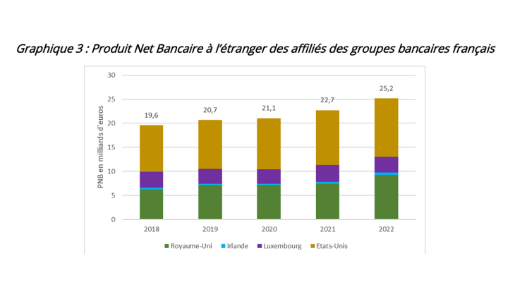 Graphique 3 : Produit Net Bancaire à l’étranger des affiliés des groupes bancaires français