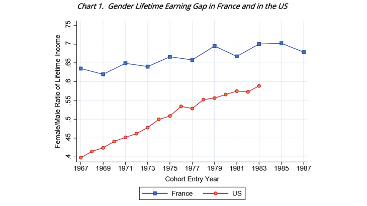 Gender Lifetime Earning Gap in France and in the US