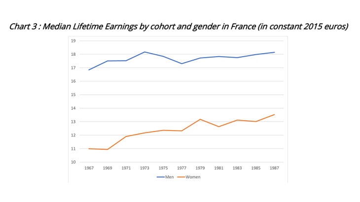 Median Lifetime Earnings by cohort and gender in France (in constant 2015 euros)