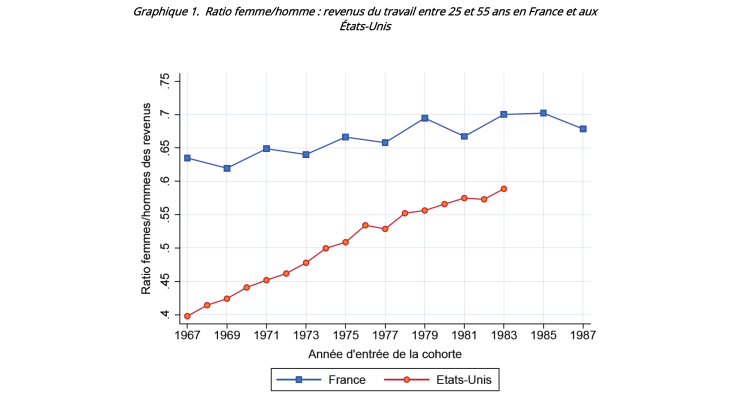 Ratio femme/homme : revenus du travail entre 25 et 55 ans en France et aux États-Unis