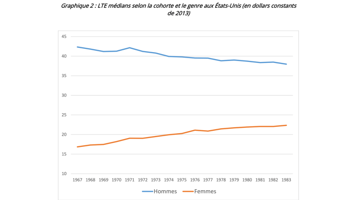 LTE médians selon la cohorte et le genre aux États-Unis (en dollars constants de 2013)