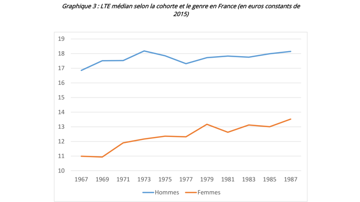 LTE médian selon la cohorte et le genre en France (en euros constants de 2015)