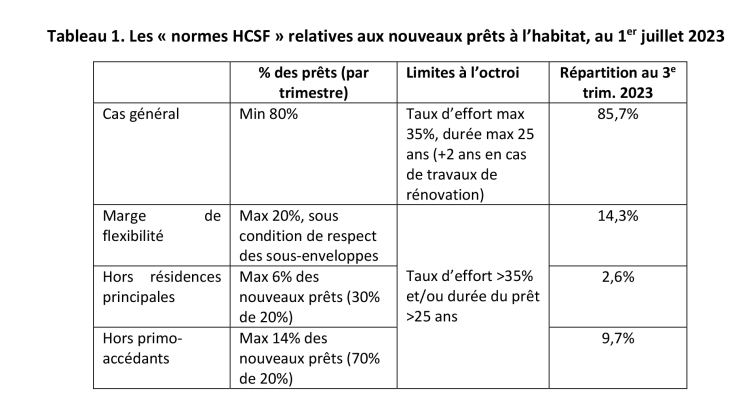 Tableau 1. Les « normes HCSF » relatives aux nouveaux prêts à l’habitat, au 1er juillet 2023