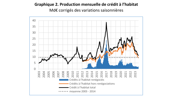 Graphique 2. Production mensuelle de crédit à l’habitat