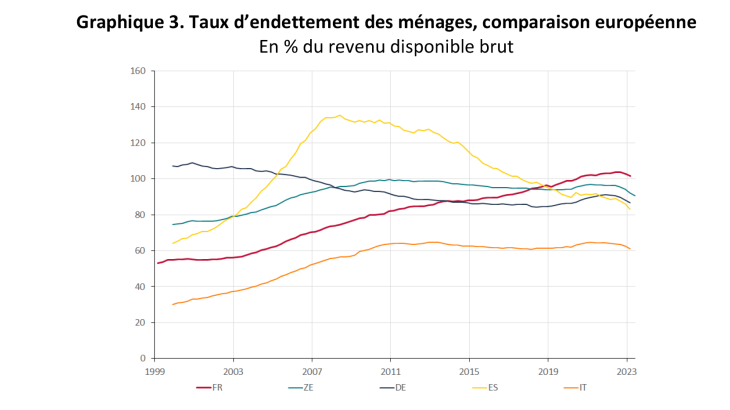 Graphique 3. Taux d’endettement des ménages, comparaison européenne