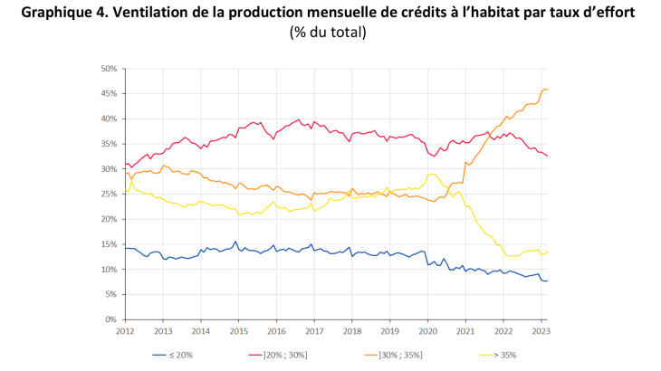 Graphique 4. Ventilation de la production mensuelle de crédits à l’habitat par taux d’effort