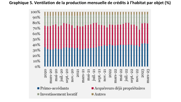 Graphique 5. Ventilation de la production mensuelle de crédits à l’habitat par objet (%)