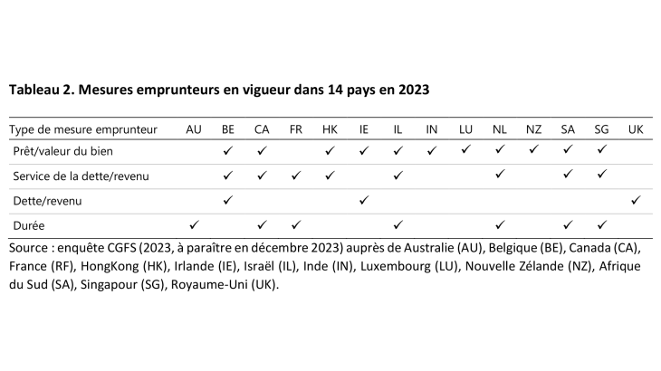 Tableau 2. Mesures emprunteurs en vigueur dans 14 pays en 2023