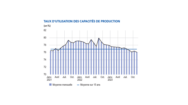 Taux d'utilisation des capacités de production en %