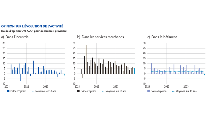 Opinion sur l'évolution de l'activité dans l'industrie, dans les services marchands et dans le bâtiment