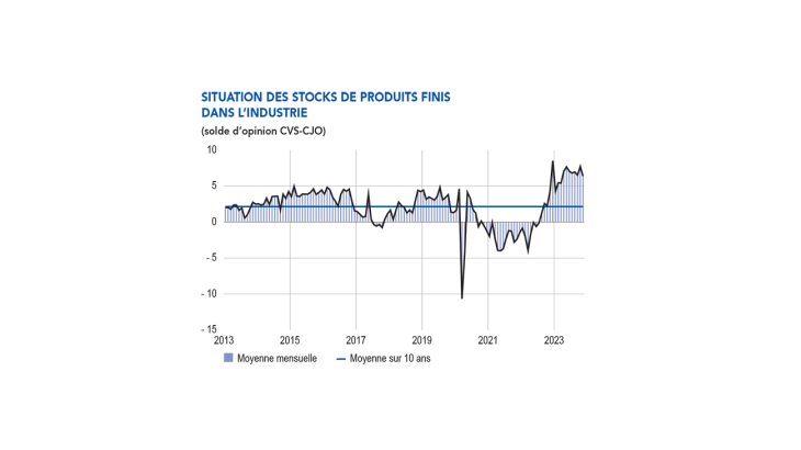 Situation des stocks de produits finis dans l'industrie