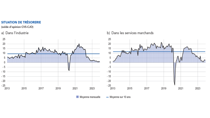 Situation de trésorerie dans l'industrie et dans les services marchands