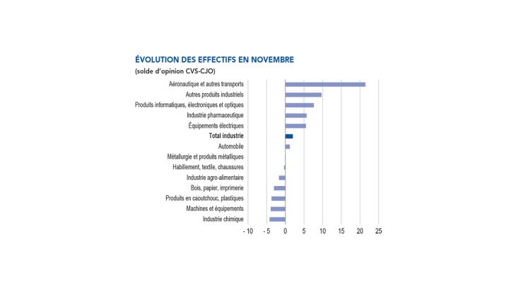 évolution des effectifs en novembre