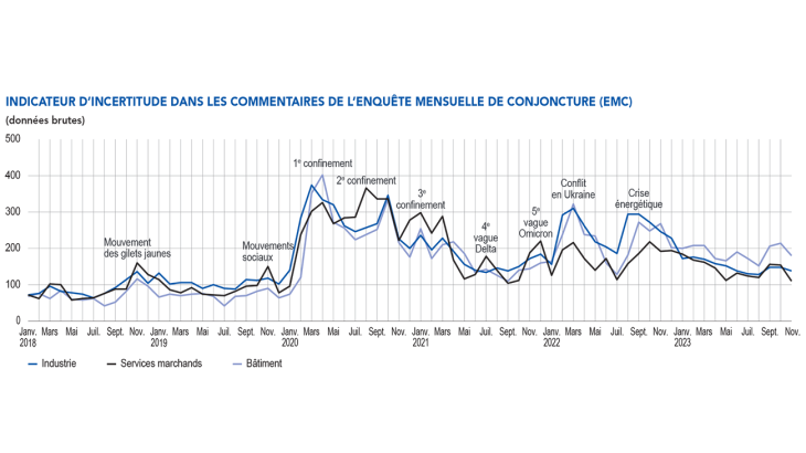 Indicateur d’incertitude dans les commentaires de l’enquête mensuelle de conjoncture (EMC)