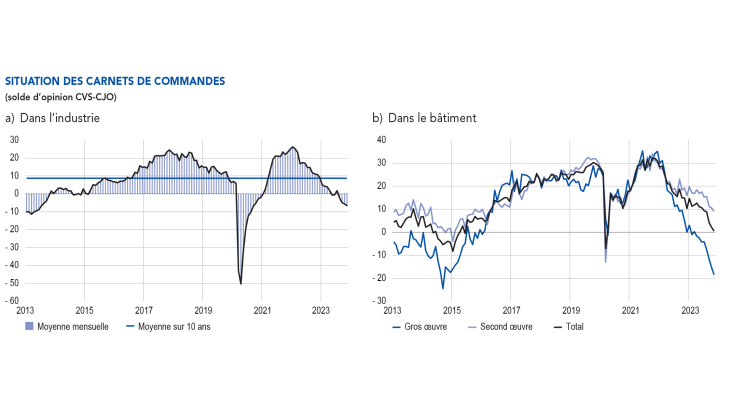 Situation des carnets de commandes dans l'industrie et le bâtiment