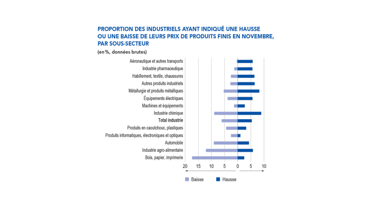  proportion des industriels ayant indiqué une hausse ou une baisse de leurs prix de produits finis en novembre, par sous-secteur