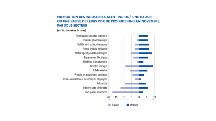 proportion des industriels ayant indiqué une hausse ou une baisse de leurs prix de produits finis en novembre, par sous-secteur