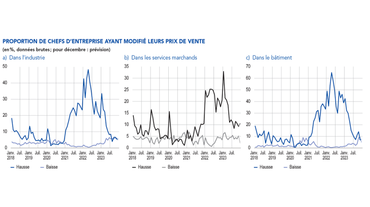 Proportion de chefs d’entreprises ayant modifié leurs prix de vente