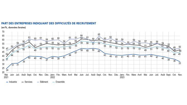 Part des entreprises indiquant des difficultés de recrutement