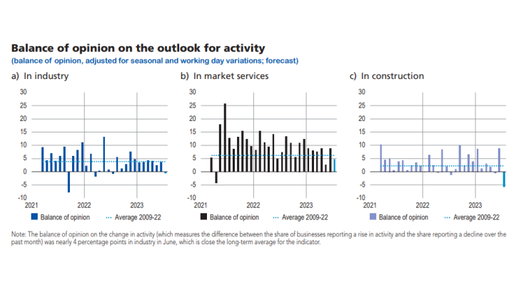 Balance of opinion on the outlook for activity in industry, in market services and in construction