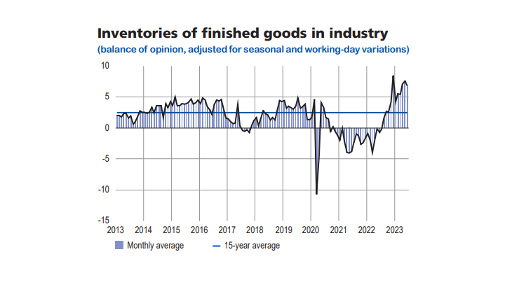 Inventories of finished goods in industry