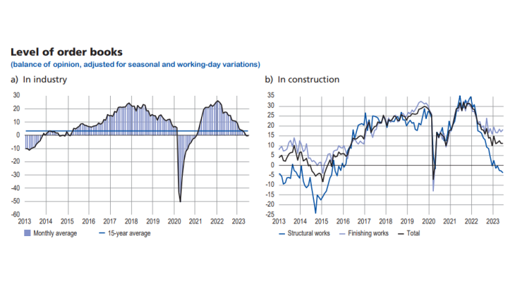 Level of order books in industry and construction