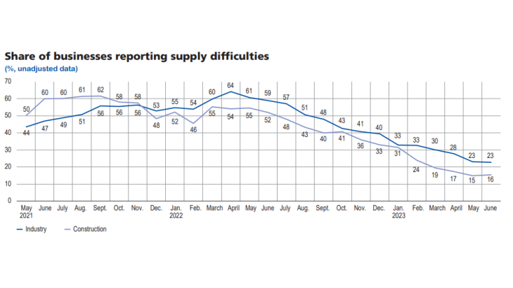 Share of businesses reporting supply difficulties