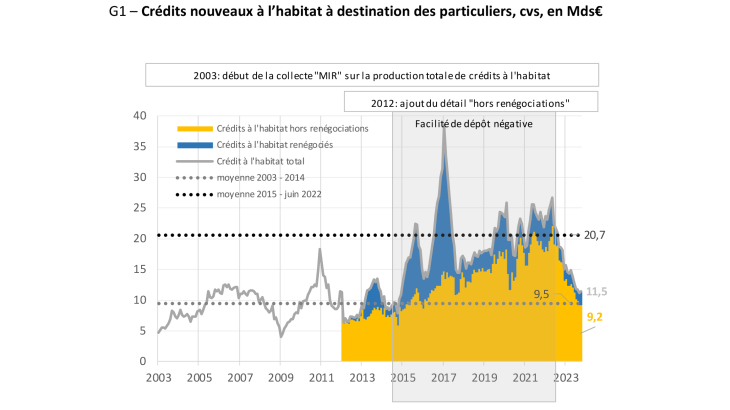 G1 – Crédits nouveaux à l’habitat à destination des particuliers, cvs, en Mds€